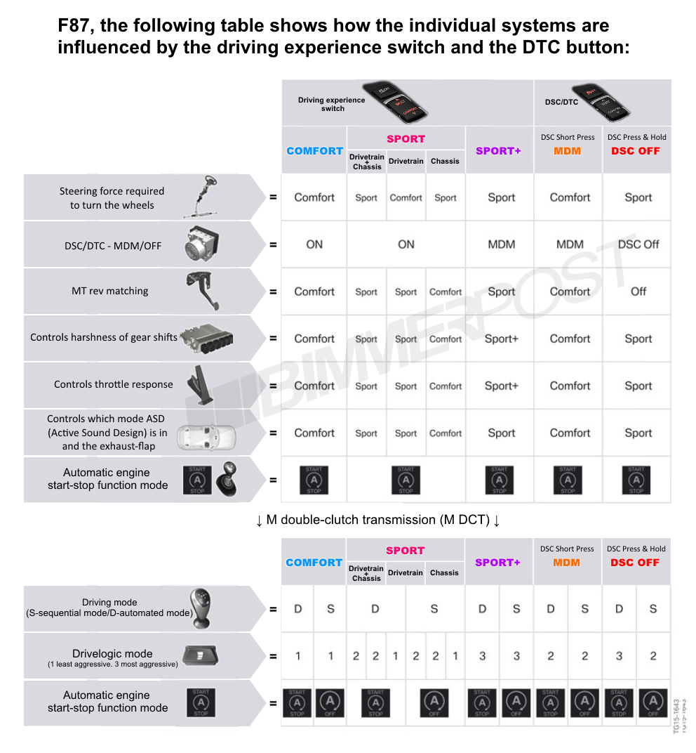 Name:  BMW-Drive-Modes-DTC-Chart.png
Views: 42989
Size:  373.3 KB